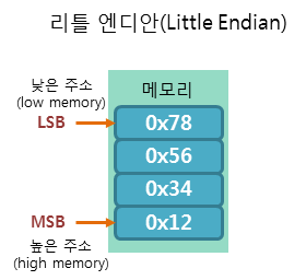 리틀 엔디안 저장 방식