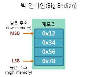 빅 엔디안 저장 방식